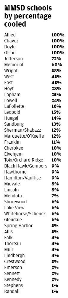MMSD By Percent Cooled